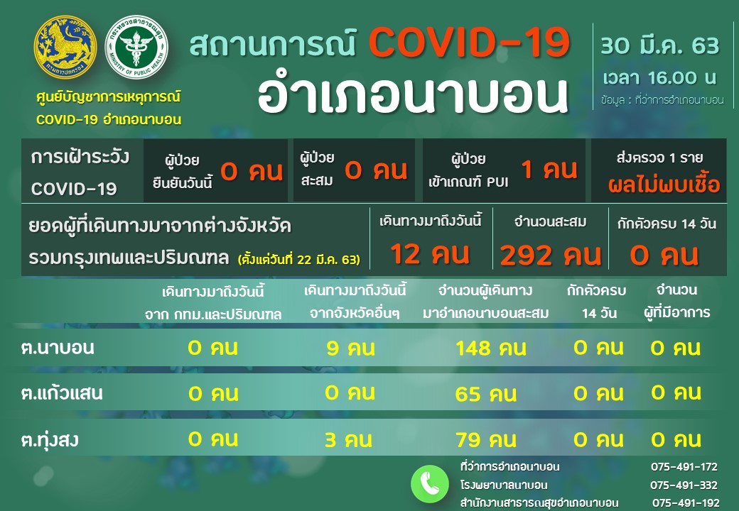 รายงานผลการเฝ้าระวัง Covid-19 วันที่ 30 มีนาคม 2563 อำเภอนาบอน ของสำนักงานสาธารณสุขอำเภอนาบอน